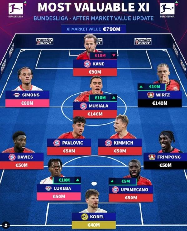 德轉列德甲最貴陣：穆西亞拉領銜拜仁6將，維爾茨、西蒙斯在列